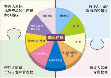 測(cè)試一下，您的餐飲企業(yè)是否適合發(fā)展特許加盟？