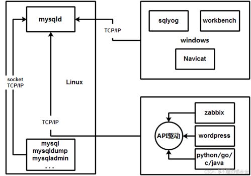 MySQL數(shù)據(jù)庫用戶管理與開發(fā)運(yùn)維實(shí)踐